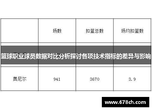 篮球职业球员数据对比分析探讨各项技术指标的差异与影响